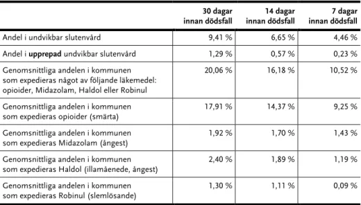 Tabell A7 Genomsnittliga andelen i en kommun som drabbas av undvikbar respektive 