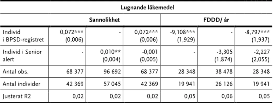 Tabell A18 Registrering i kvalitetsregister och sannolikheten att förskrivas lugnande 