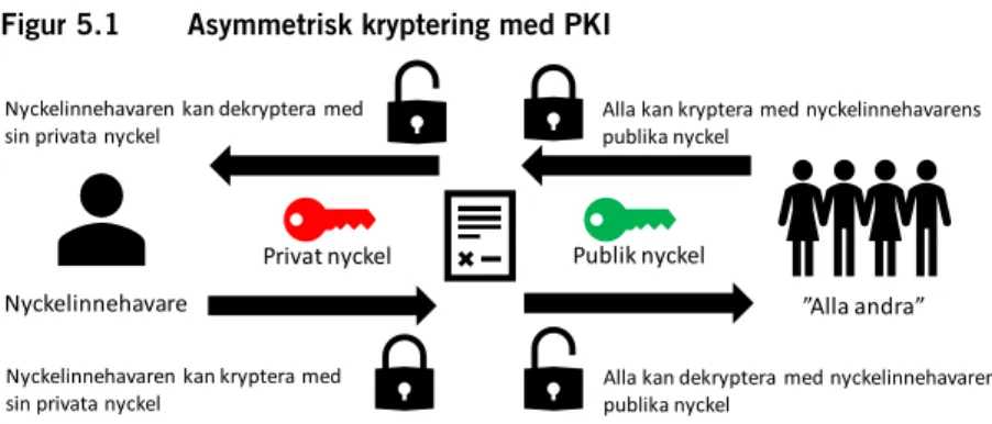 Figur 5.1  Asymmetrisk kryptering med PKI 