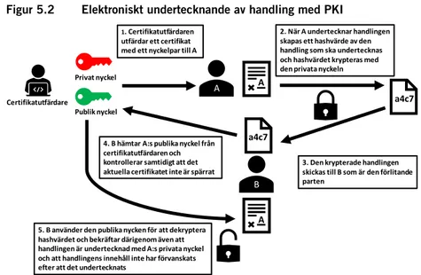 Figur 5.2  Elektroniskt undertecknande av handling med PKI 