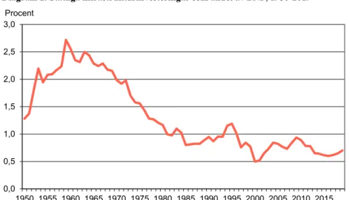 Diagram 2. Statliga infrastrukturinvesteringar som andel av BNP, 1950-2019 