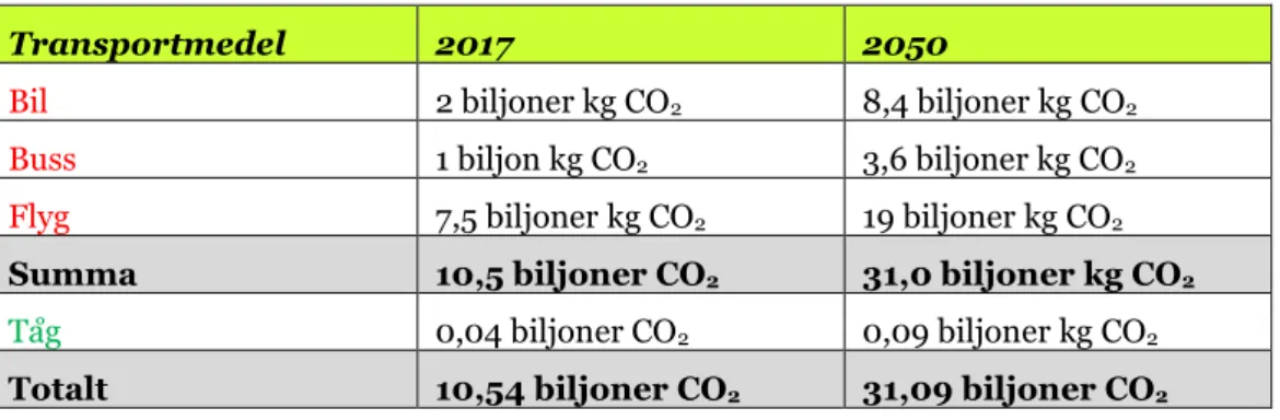 Tabell 1. Jordens totala utsläpp av CO 2  år 2017 och 2050. Källa: IEA/ICAO. 