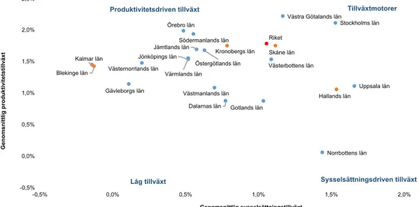 Figur 2 Utveckling av produktivitet och sysselsättning i svenska län 2000–2017