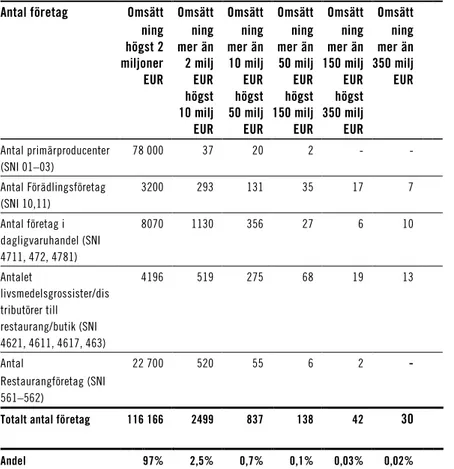 Tabell 8.1  Antal företag i livsmedelskedjan 