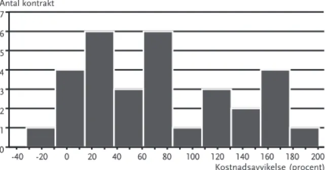 Figur 1 Fördelning av kostnadsavvikelser: hela kontraktet 