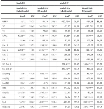 Tabell 4 Regressionsresultat: VU-modell. 