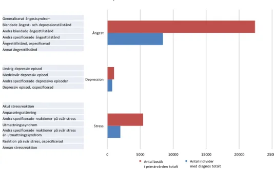 Figur 3.1  Antal besök i primärvård p.g.a. ångest, depression och stress  