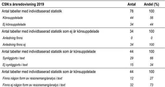 Tabell 6: Sammanställning av CSN:s tabeller med individbaserad statistik 