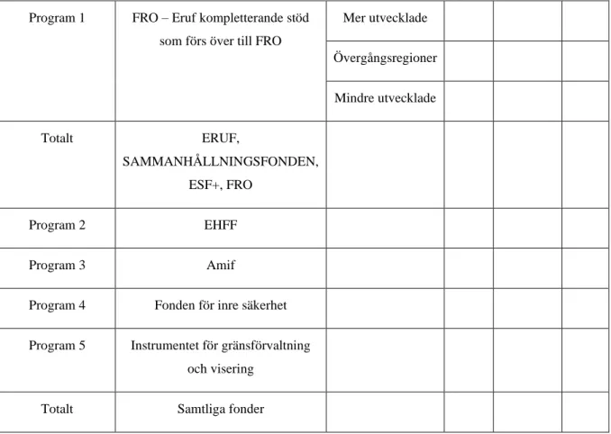 Table 5bis. Preliminary financial allocation from each of the Ffunds covered by the Partnership Agreement  to technical assistance at national level and breakdown of financial resources by programme and category of  regions* 