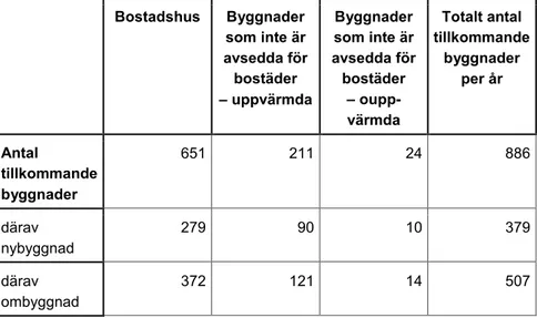 Tabell 4: Totalt antal ytterligare byggnader per år som omfattas av krav vid änd- änd-rade kravnivåer jämfört med nuvarande