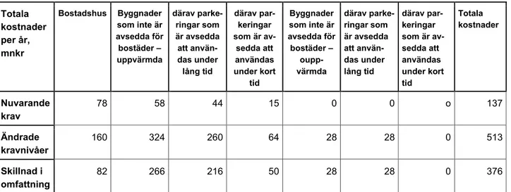 Tabell 8: Totala kostnader vid nuvarande och ändrade kravnivåer 