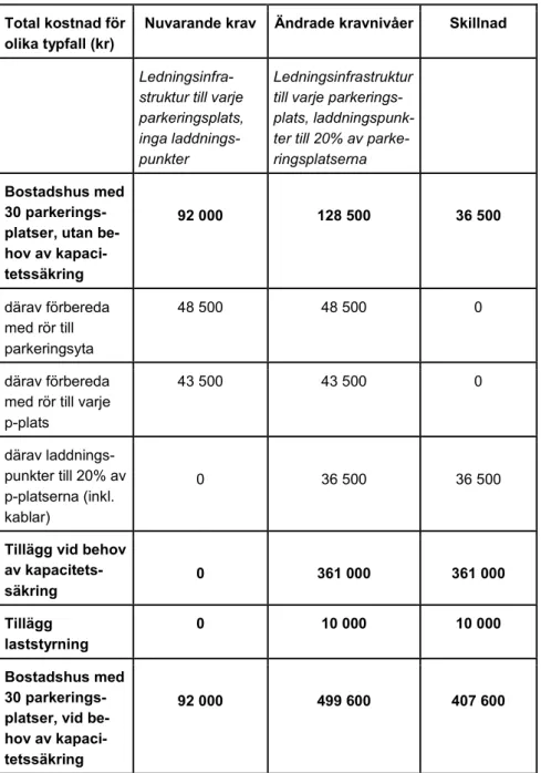 Tabell 10: Exempel på beräknade totala kostnader för laddningspunkter och för- för-beredande ledningsinfrastruktur för befintligt bostadshus med totalt 30  parke-ringsplatser