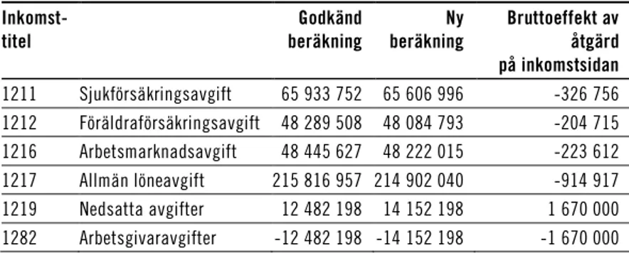 Tabell 8.1  Specifikation av ändrad beräkning av statens inkomster för  2021 