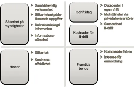 Figur 4.1  Frågeområden i enkät om säker och kostnadseffektiv it-drift 