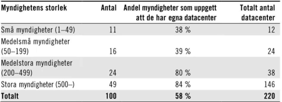 Tabell 4.12  Myndigheter med egna datacenter  