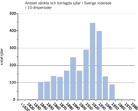 Figur 17.7  Antal sänkta och torrlagda sjöar i Sverige fram till 1980-talet 