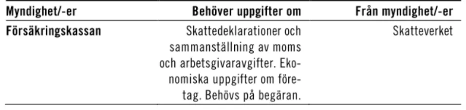 Tabell 4.7  Myndigheternas identifierade behov av informationsöverföring:  uppgifter om arbetsgivare och deras företrädare  