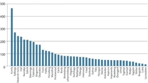 Figur 1 Antal anställda per anstalt i genomsnitt 2015–2018, helårsarbetskrafter 