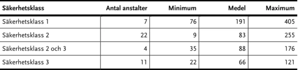 Tabell 1 Antal ordinarie platser per säkerhetsklass för anstalterna år 2018 