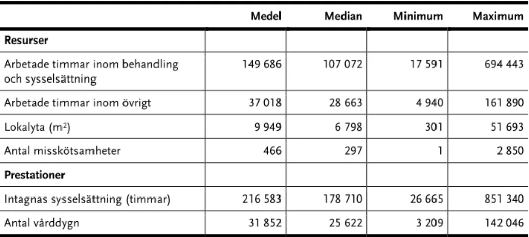 Tabell 3 Beskrivande statistik av input- och outputvariabler på anstaltsnivå,  