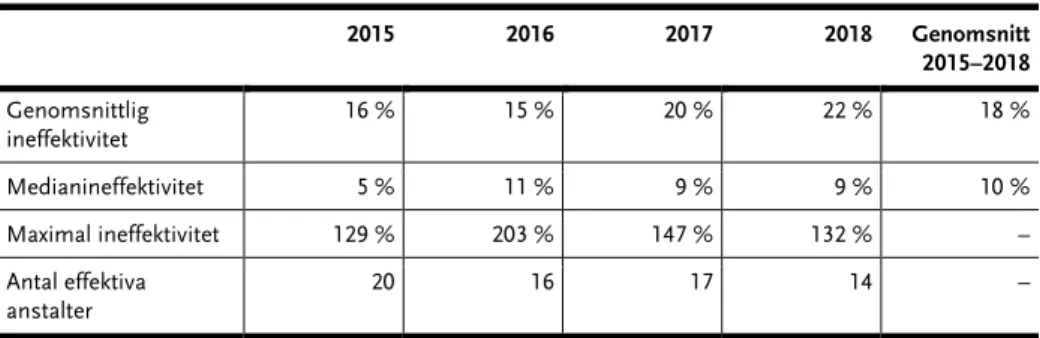 Tabell 4 Genomsnittlig ineffektivitet i procent för perioden 2015–2018, 