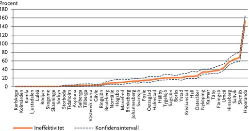 Figur 4 Medelineffektivitet vid Kriminalvårdens anstalter, 2015–2018 