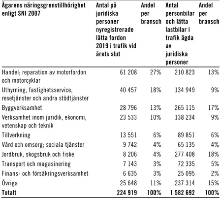 Tabell 7.3  Personbilar och lätta lastbilar efter ägarens  näringsgrenstillhörighet  Ägarens näringsgrenstillhörighet  enligt SNI 2007  Antal på  juridiska  personer  nyregistrerade  lätta fordon  2019 i trafik vid  årets slut  Andel per  bransch  Antal  p