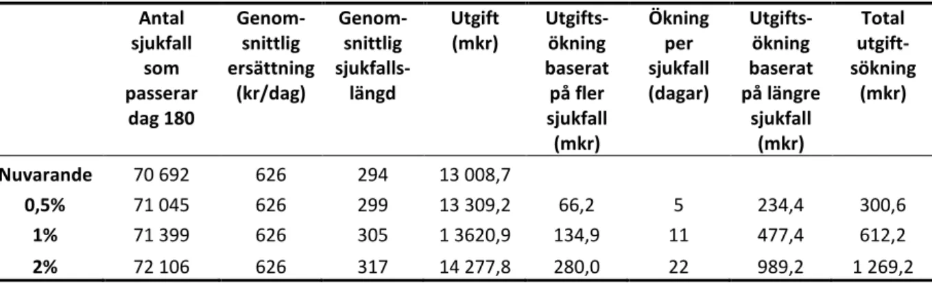 Tabell 2 Utgiftsökning för anställda vid minskning av utflödet med 0,5 %, 1,0 % och  2,0 % procent på grund av att andelen bifall ökar