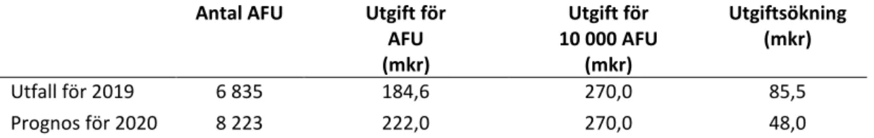 Tabell 4 Förväntad utgiftsökning per år baserat på utfallet för 2019 och prognosen  för 2020 samt en kostnad på 27 000 1  kronor per AFU  