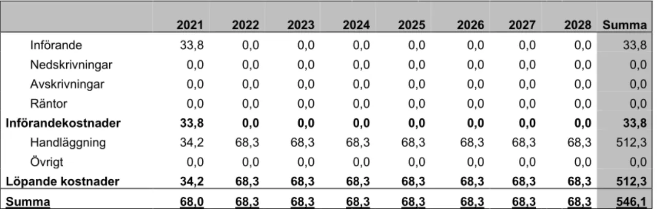 Tabell 5 Förvaltningskostnader i  miljoner kronor  1)                         2021  2022  2023  2024  2025  2026  2027  2028  Summa   Införande  33,8  0,0  0,0  0,0  0,0  0,0  0,0  0,0  33,8  Nedskrivningar  0,0  0,0  0,0  0,0  0,0  0,0  0,0  0,0  0,0  Avs