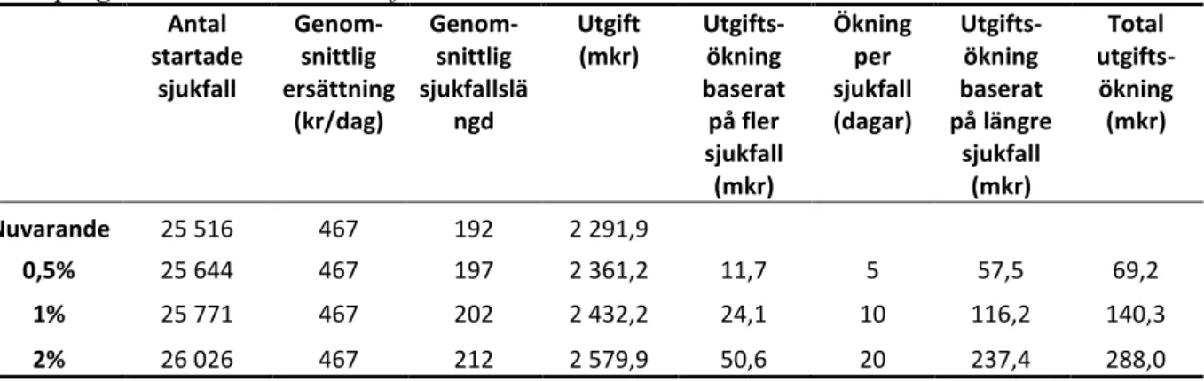 Tabell 1 Utgiftsökning för arbetslösa vid minskning av utflödet med 0,5 %, 1,0 % och  2,0 % på grund av att andelen bifall ökar 