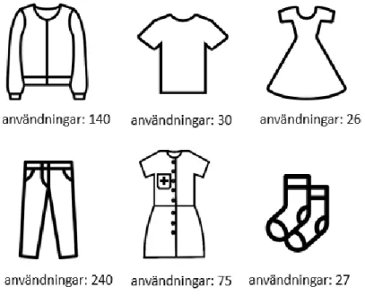 Figur 4.6  Genomsnittligt antal gånger textilier används i Sverige 
