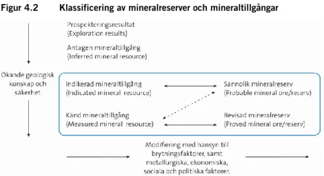 Figur 4.2  Klassificering av mineralreserver och mineraltillgångar 