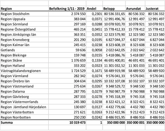 Tabell 1: Fördelning av 350 000 000 kronor till regionerna utifrån invånare  per capita 