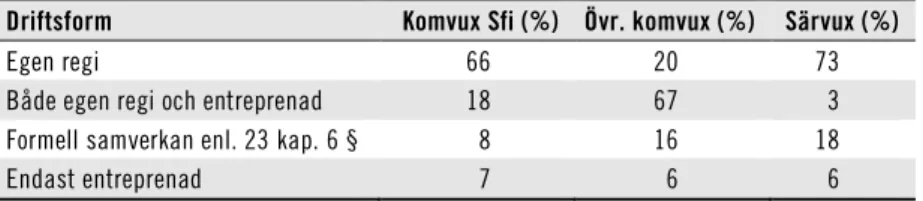 Tabell 3.2  Driftsformer för komvux sfi, övr. komvux och särvux  