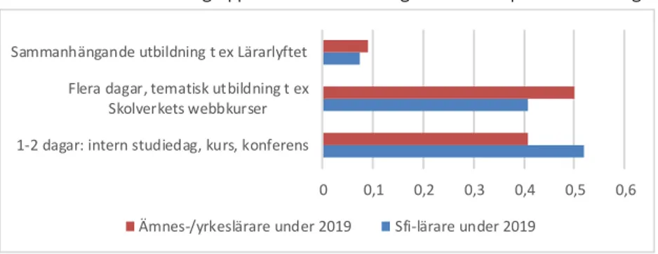 Figur 3.5  Kompetensutveckling omfattning per lärargrupp 