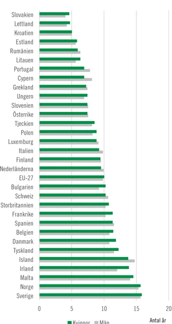 Figur 2.5  Förväntat antal år med god hälsa vid 65 år i olika länder  i Europa 2018 