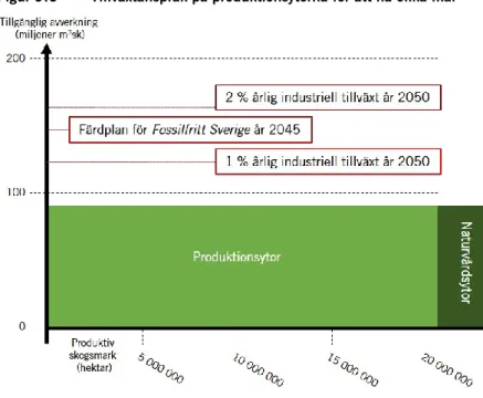 Figur 9.6  Tillväxtanspråk på produktionsytorna för att nå olika mål 