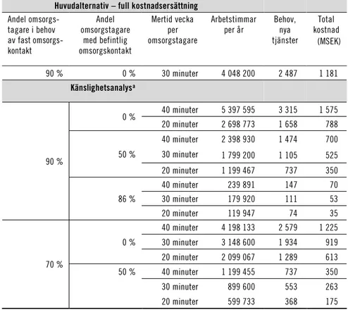 Tabell 9.2  Uppskattade kostnader för införande av fast omsorgskontakt –  huvudalternativ med full kostnadsersättning samt 