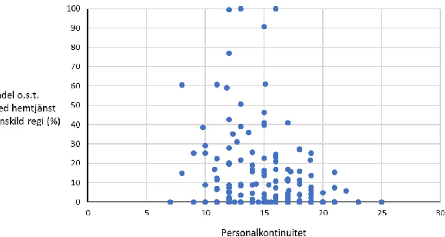 Figur 4.1  I figuren plottas personalkontinuiteten mot andelen  omsorgstagare (o.s.t.) med hemtjänst i enskild regi i 218  kommuner