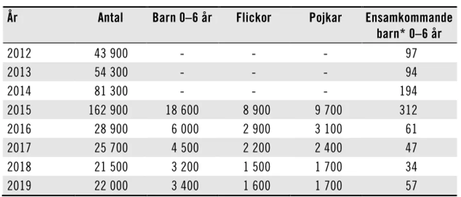 Tabell 6.2  Inkomna asylansökningar per år (antal)  