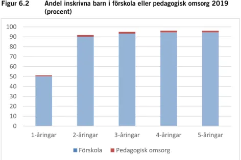 Figur 6.2  Andel inskrivna barn i förskola eller pedagogisk omsorg 2019  (procent) 