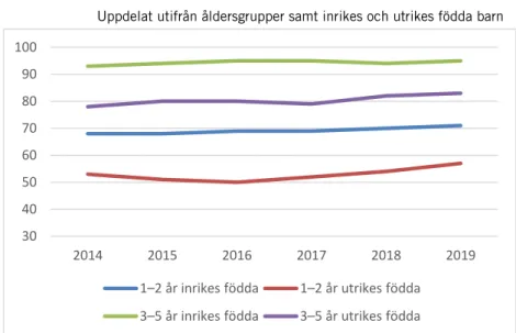 Figur 6.3  Andel inskrivna barn i förskolan 2014–2019 (procent) 