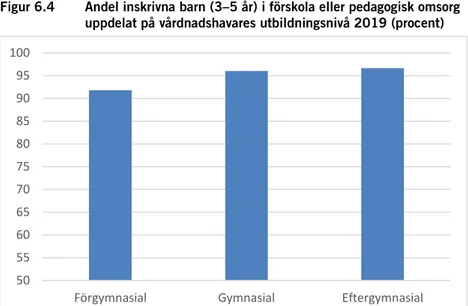 Figur 6.4  Andel inskrivna barn (3–5 år) i förskola eller pedagogisk omsorg  uppdelat på vårdnadshavares utbildningsnivå 2019 (procent) 