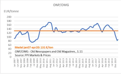 Figur 1. Prisutvecklingen på returpapper (Old Newspapers [ONP] och Old Magazines [OMG]) januari 2007– december 2017, Euro per ton