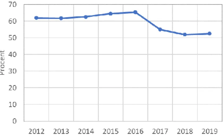Figur 2-7: Andel ärenden/månad som uppnått 6 fullgjorda inbetalningar som också fullgjorde  12.Årsgenomsnitt 2012-2019 