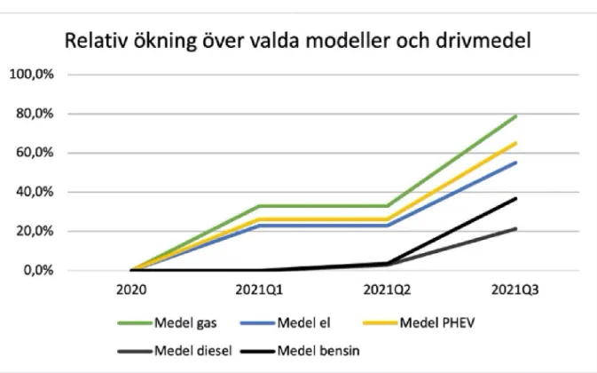 Figur 1. I figuren motsvarar 0 % förmånsvärdet under 2020 och visar vad som händer med borttagandet av den 40 %-iga nedsättningen i punkten 2021Q1, vad som händer med revideringen av bonus-malus i punkten 2021Q2 (påverkar bara bensin och diesel) samt vad s