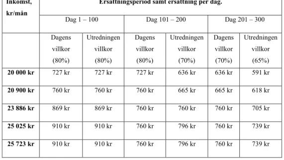 Tabell 1: Jämförelse av ersättningsnivån mellan dagens villkor för  arbetslöshetsförsäkringen och utredningen förslag