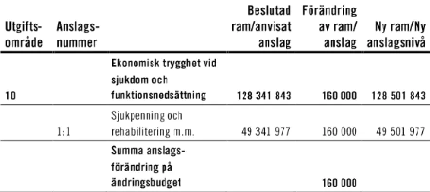 Tabell 1.1  Specifikation av ändrad ram för utgiftsområde och ändrat  anslag 2020 