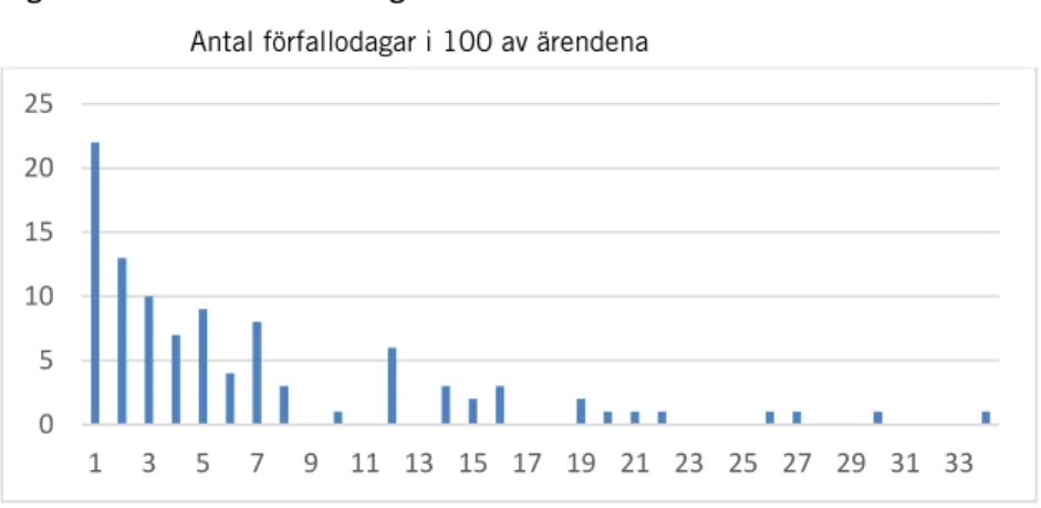 Figur 7.1  Antal förfallodagar 